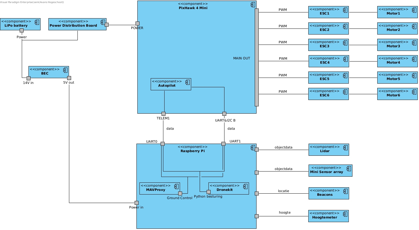 Drone component diagram